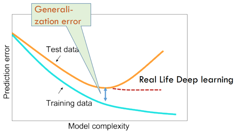 Generalization error v/s Model complexity (image from Prof. Sanjeev Arora's talk)