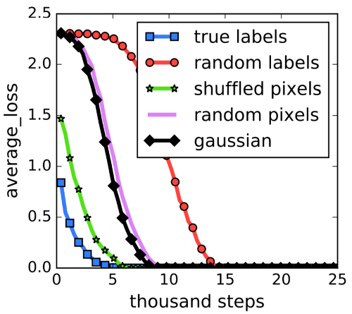 Results of randomization tests